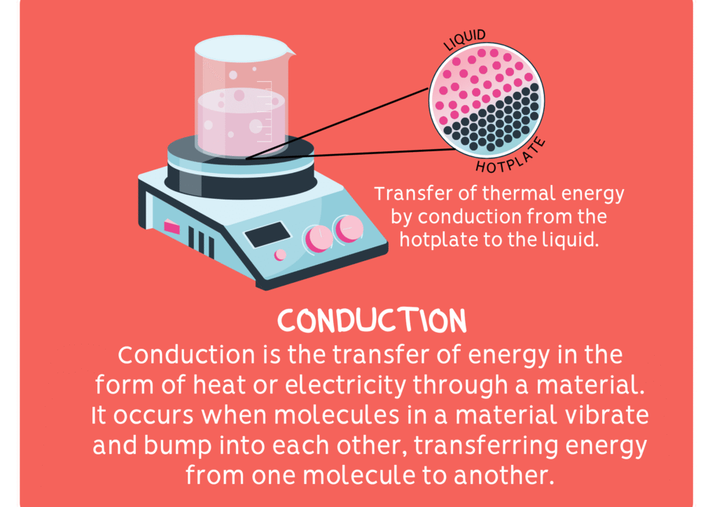 Conduction Meaning Word Lettering 3 Key Vocabulary Words Related to Conduction - Spelling Bee Today NG